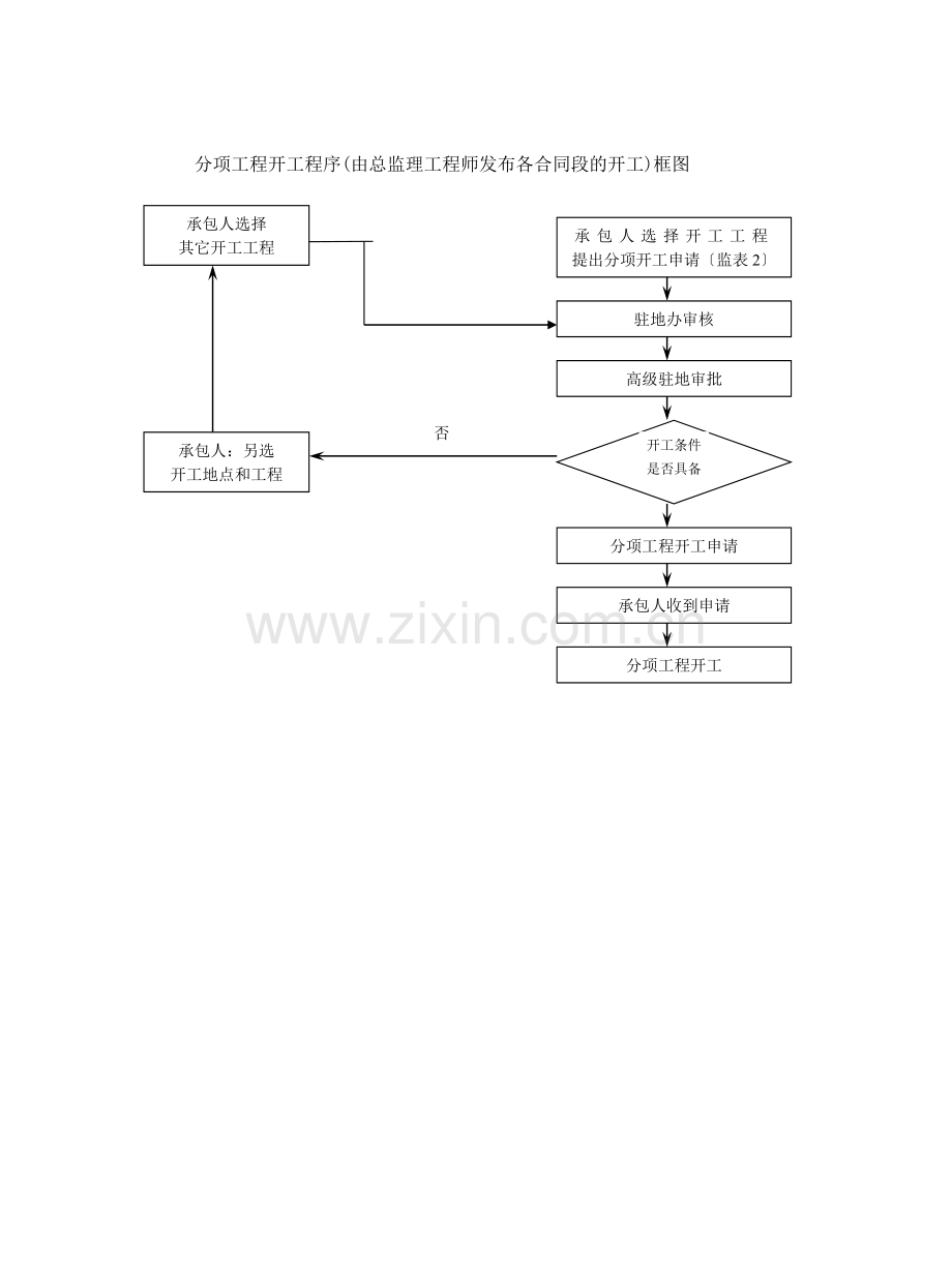 路桥监理工作流程图.doc_第1页