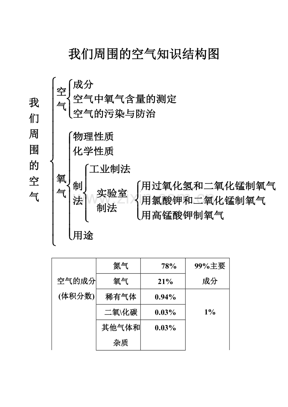 (我们周围的空气)知识结构图.doc_第1页