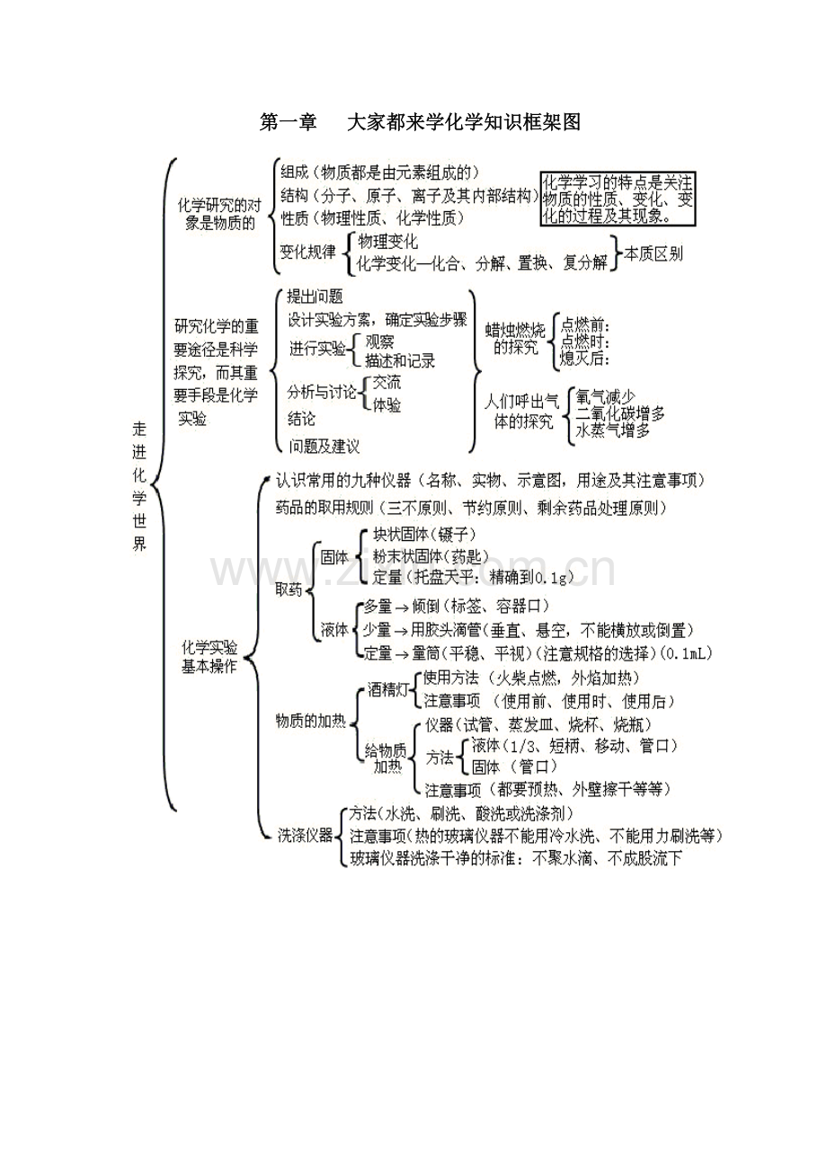 第一章---大家都来学化学知识框架图.doc_第1页