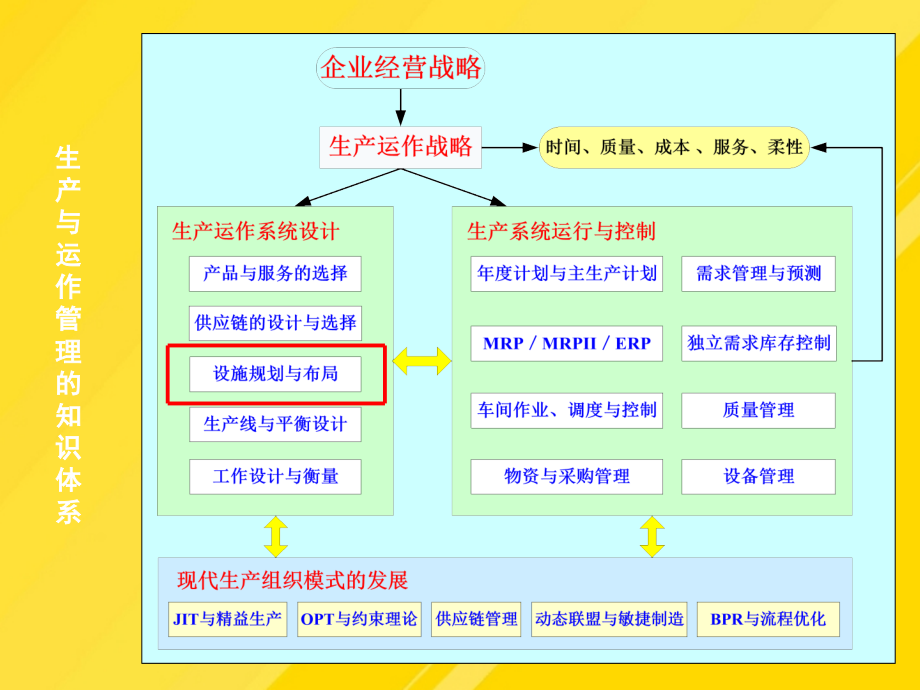 第讲设施选址与布置.ppt_第2页