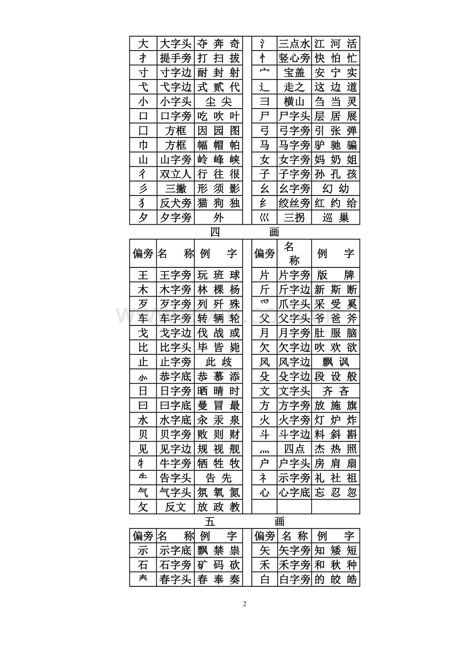 汉字常用偏旁部首名称表及相关知识han.doc_第2页