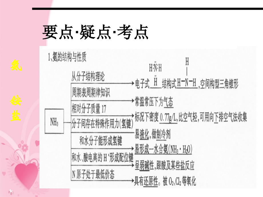甘肃省兰州市第三十一中学高三化学-第3课时《氨-铵盐》复习课件.ppt_第2页