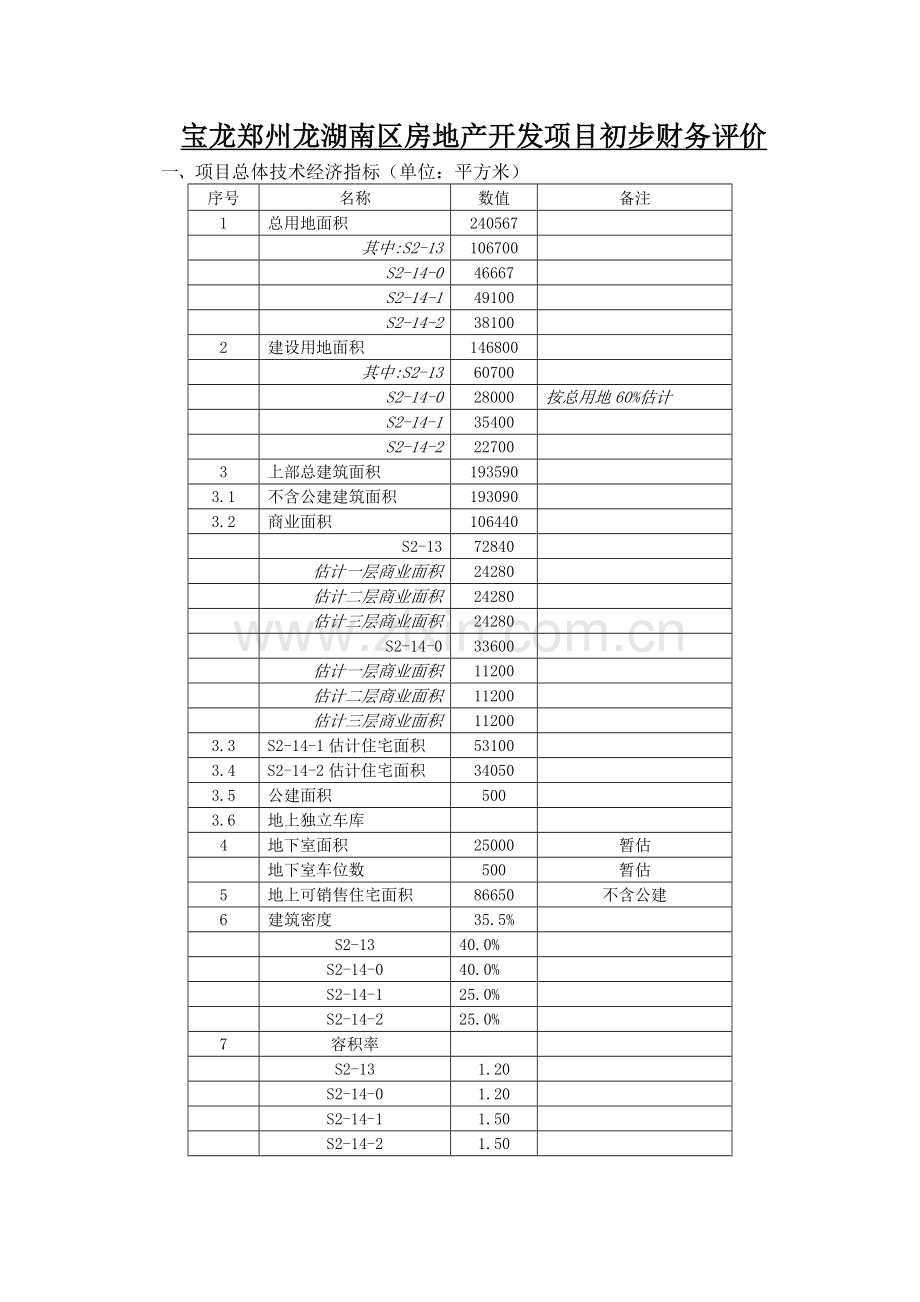 宝龙郑州某地产南区房地产开发项目初步财务评价041207.docx_第1页