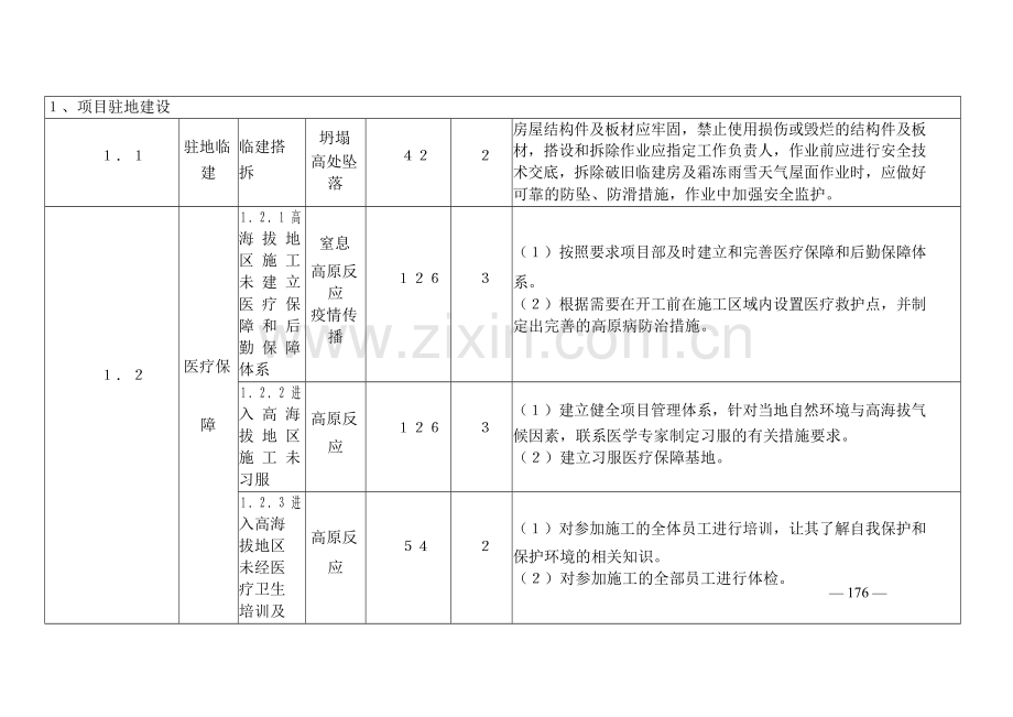 施工安全固有风险识别清册.docx_第1页