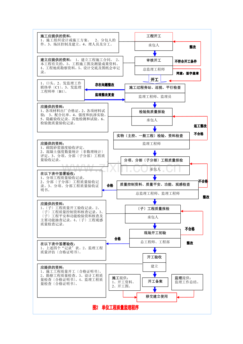 工程监理签认程序.doc_第1页