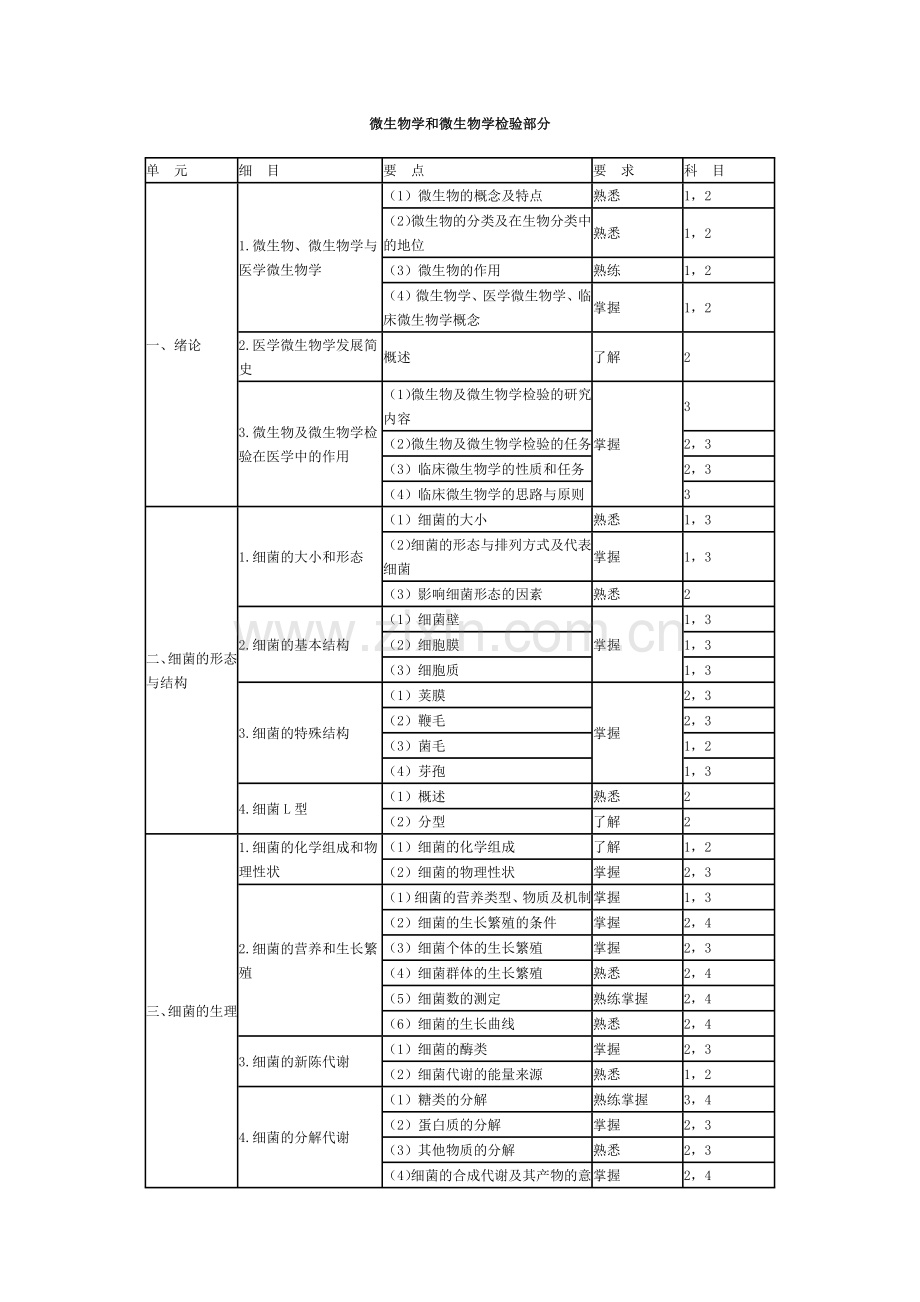 微生物学和微生物学检验部主管检验师分.docx_第1页