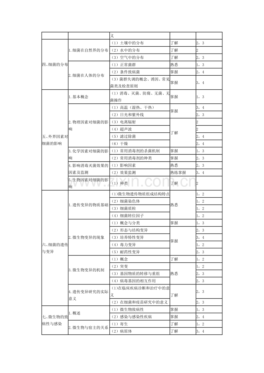 微生物学和微生物学检验部主管检验师分.docx_第2页