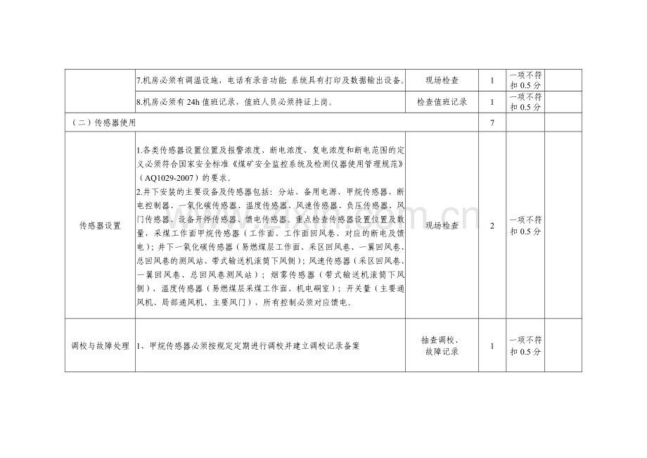 四川煤矿井下安全避险六大系统评分验收表.docx_第2页