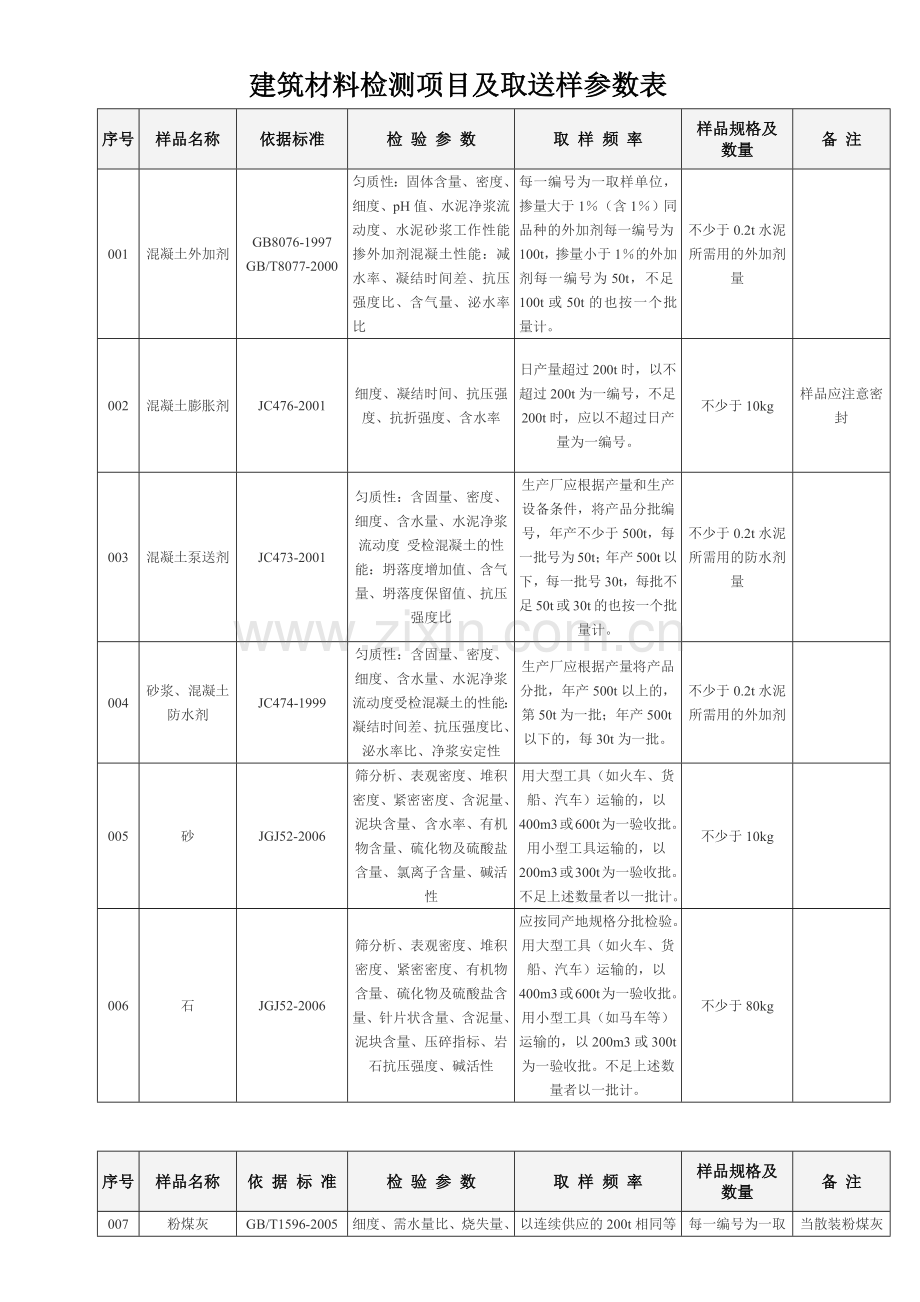 建筑材料检测项目及取送样参数表.docx_第1页