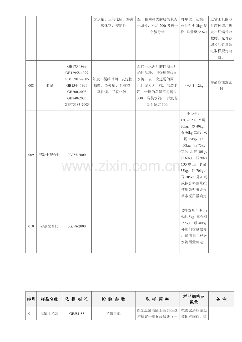 建筑材料检测项目及取送样参数表.docx_第2页
