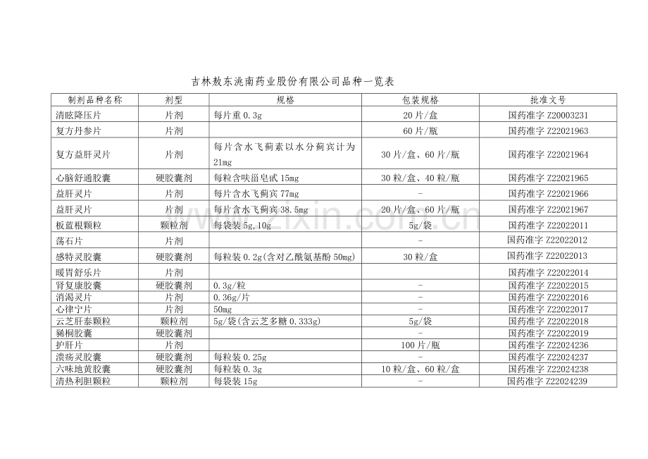 吉林敖东洮南药业股份有限公司品种一览表制剂品种名称剂型.docx_第1页