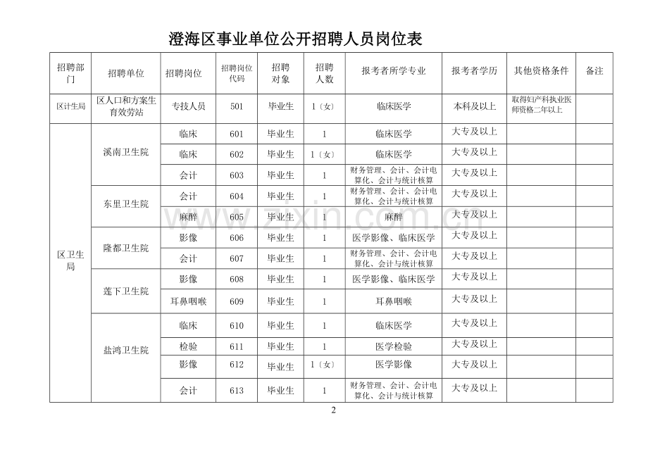 澄海区事业单位招聘人员职位表.docx_第2页