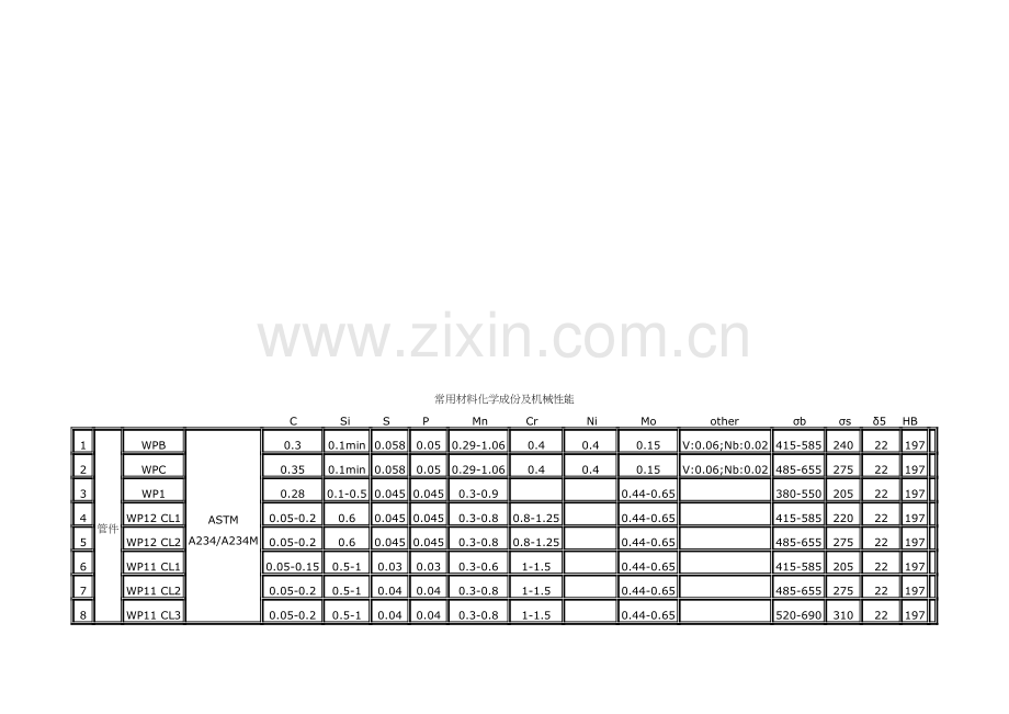 常用材料化学成份与机械性能.docx_第1页