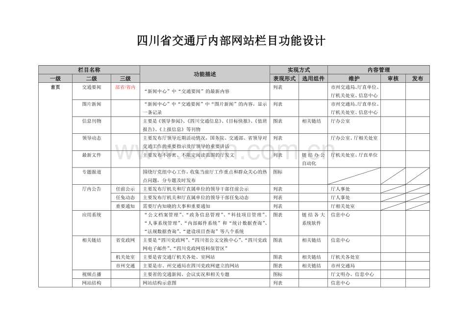 四川省交通厅内部网站栏目功能设计.docx_第1页