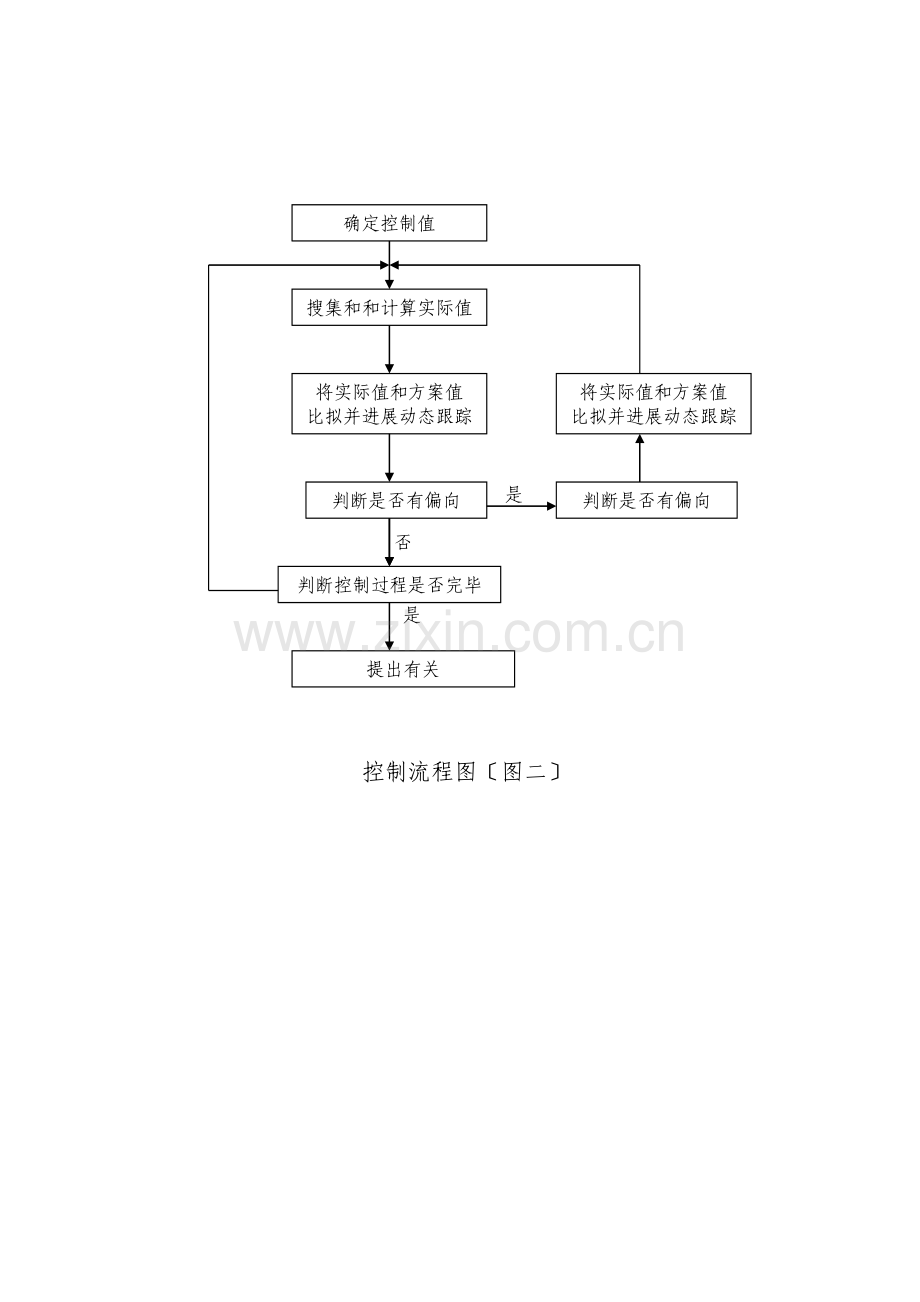 常用工程监理工作过程中各项控制的流程图.doc_第2页