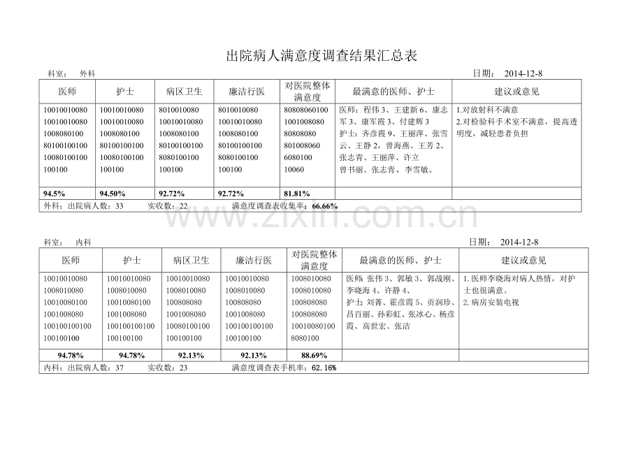 出院病人满意度调查汇总表.doc_第1页