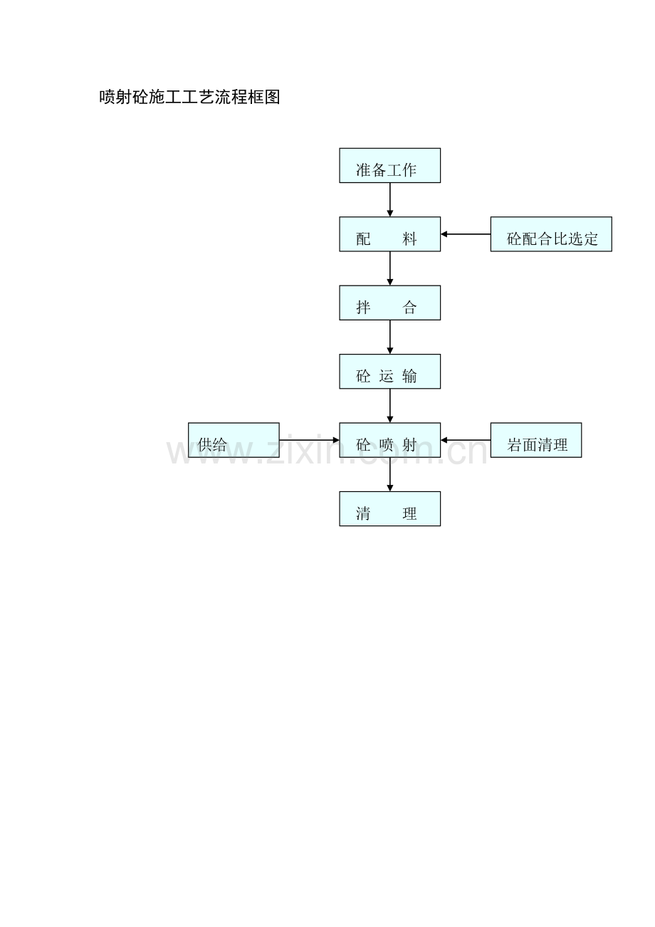 喷射砼施工工艺流程框图.doc_第1页