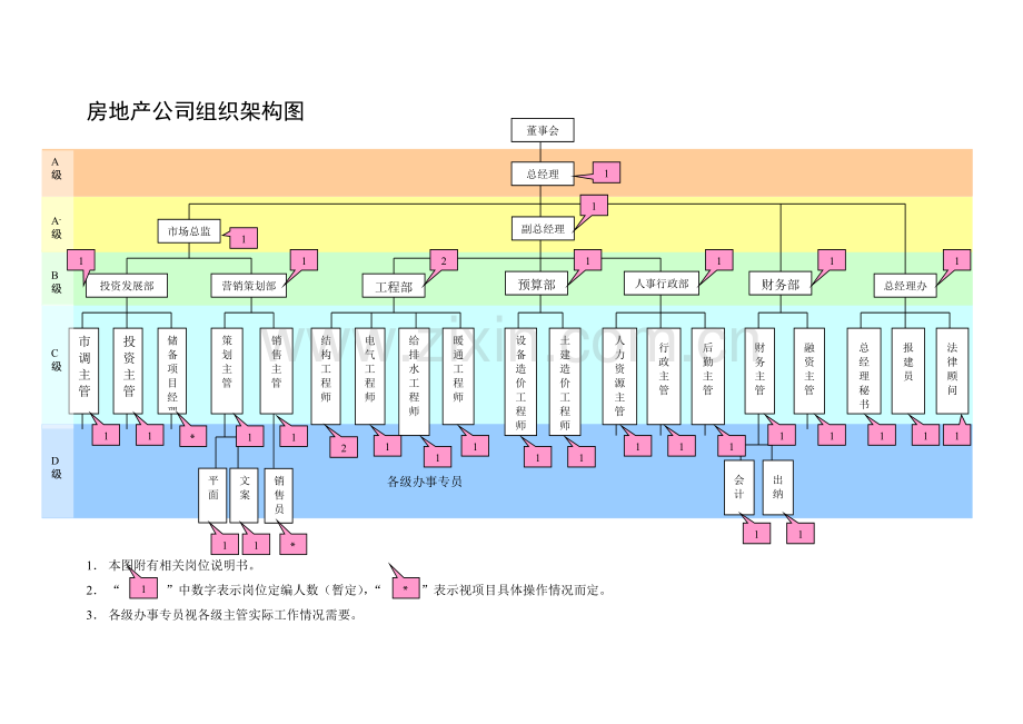 房地产公司组织结构图.docx_第1页