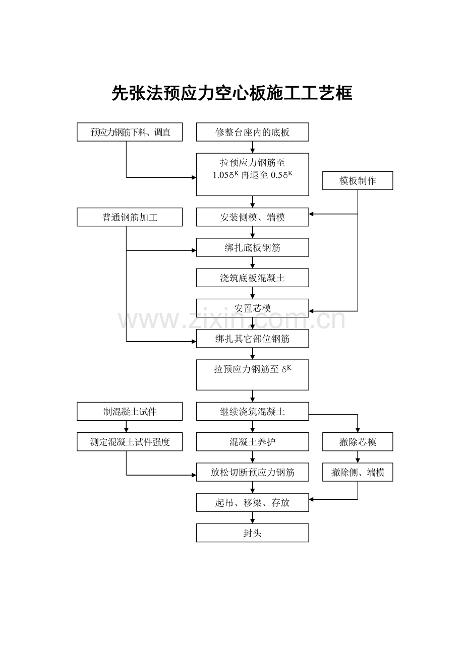 先张法预应力空心板施工工艺框图.Doc_第1页