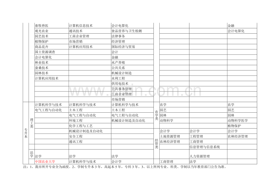 山东农业大学、中国石油大学、中国农业大学、莱阳农学院.docx_第2页