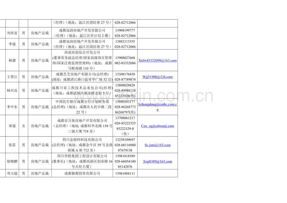 四川房地产企业总裁通讯录.docx_第2页