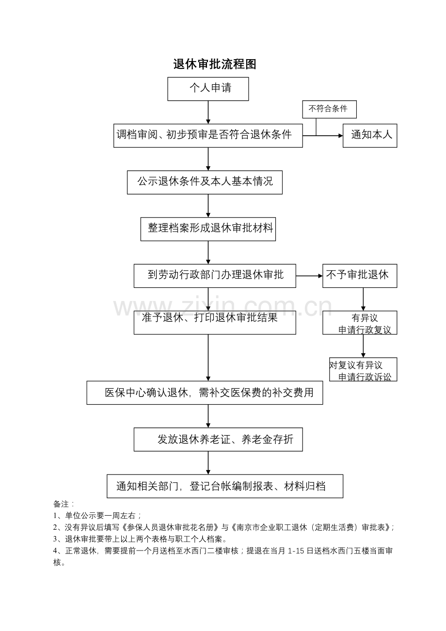 南京养老、工伤、生育、医疗、工伤保险相关业务规定.docx_第1页