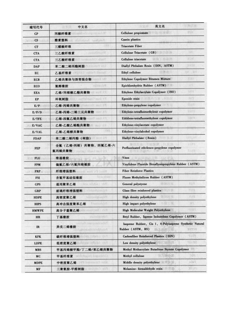 塑料常见名称与代号.docx_第2页
