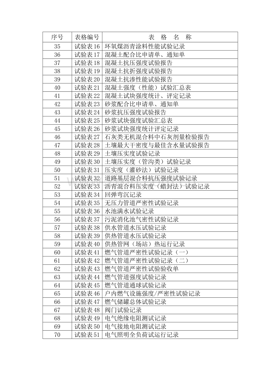 市政基础设施工程施工技术文件表格表式.docx_第2页