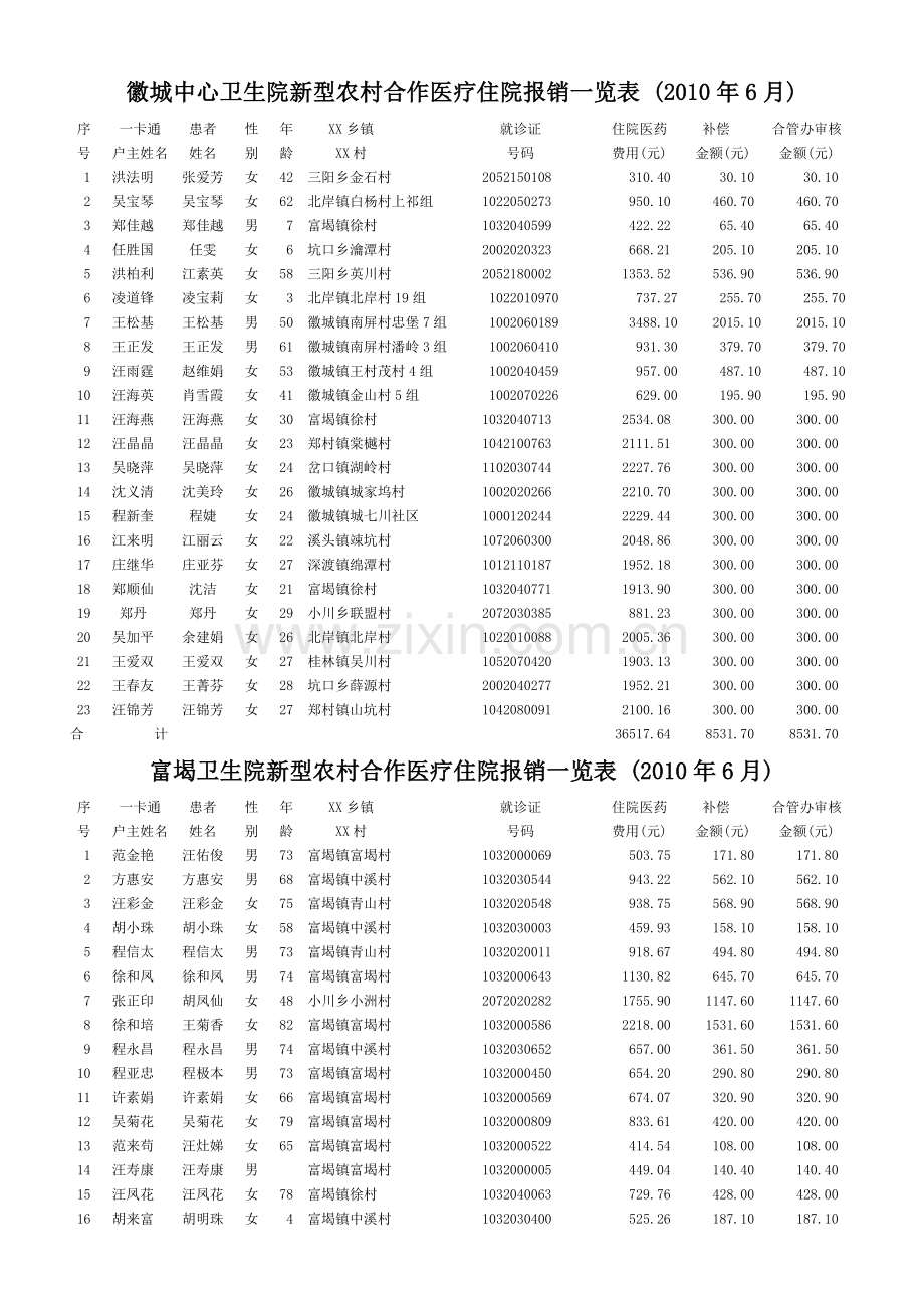 徽城中心卫生院新型农村合作医疗住院报销一览表.docx_第1页