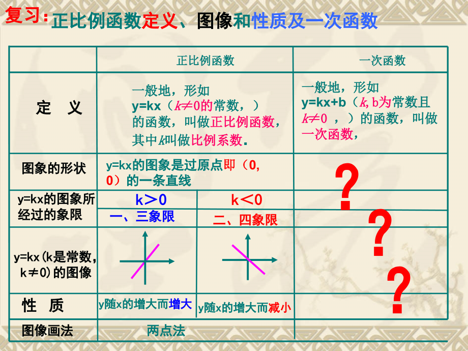 湖北省老河口洪山嘴中学田爱国一次函数.ppt_第2页