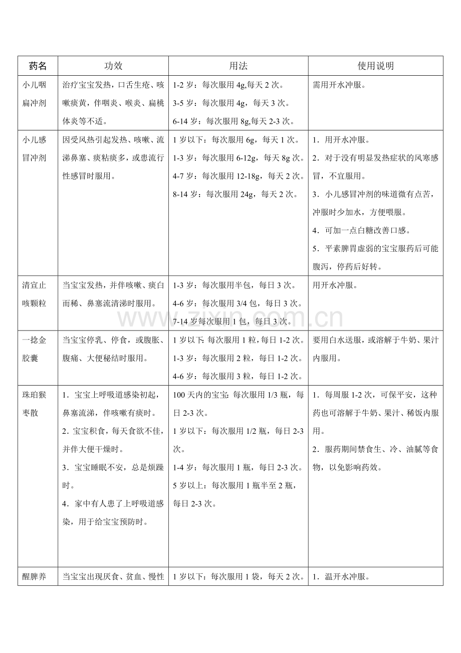小儿家居常备药.docx_第1页