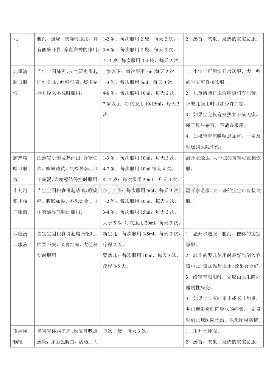 小儿家居常备药.docx_第2页