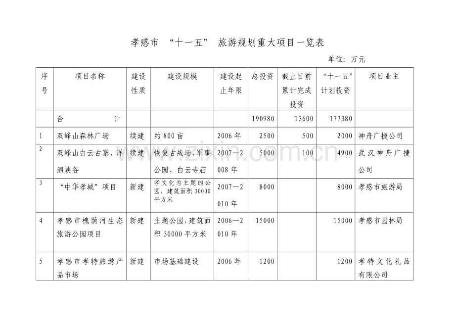 孝感市“十一五”旅游规划投资项目表(下载)-湖北省“十一.docx_第2页