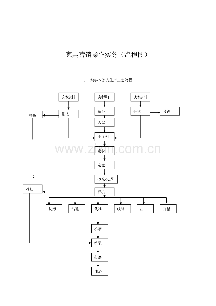 家具营销操作实务流程图(1).docx_第1页