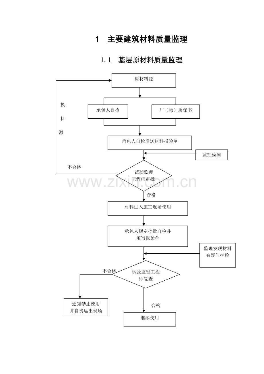 工程质量监理程序框图(61页).doc_第2页