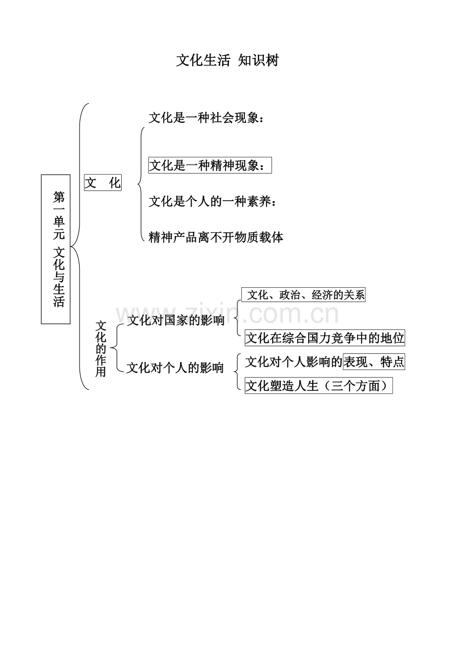 政治知识体系图解.docx_第1页