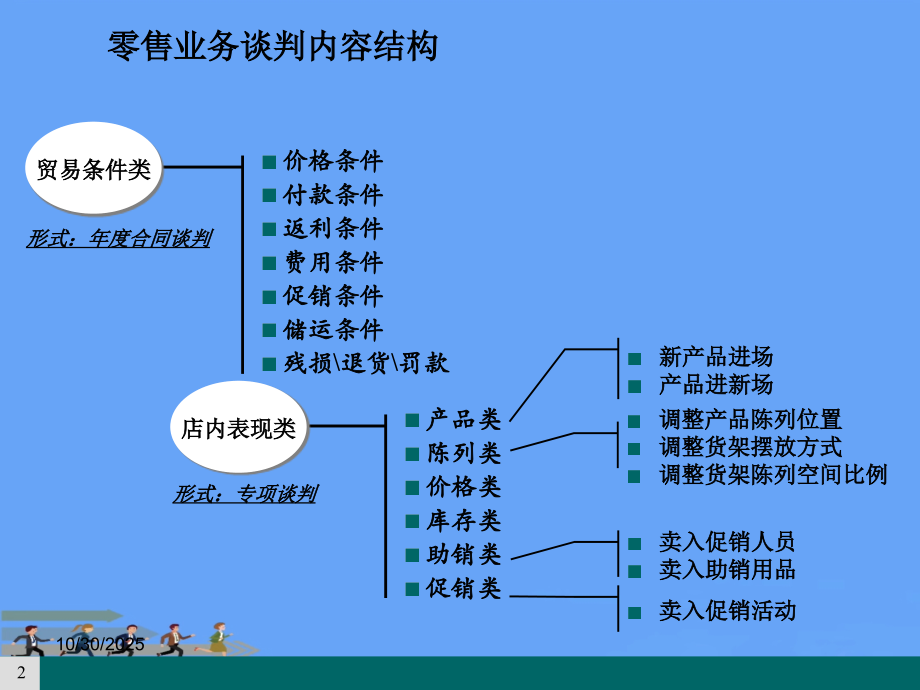 零售卖场谈判.pptx_第2页