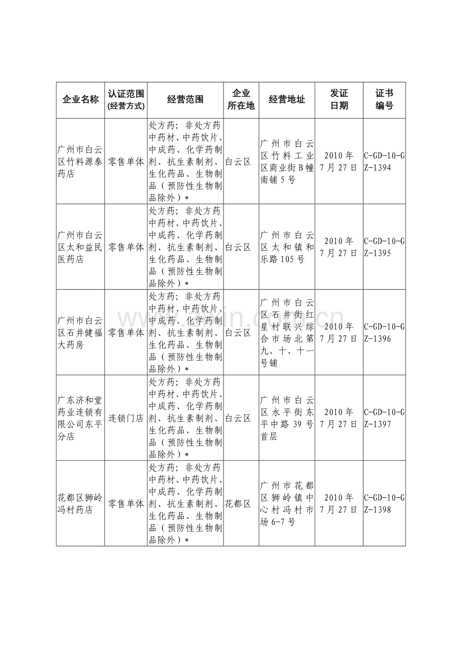 广东省药品零售企业GSP认证公告C-GD-10-GZ 第16号.docx_第2页