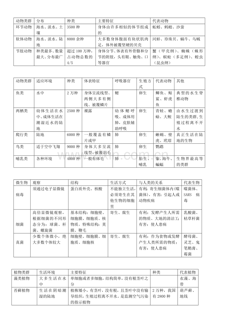 丰富多彩的生物世界.doc_第1页