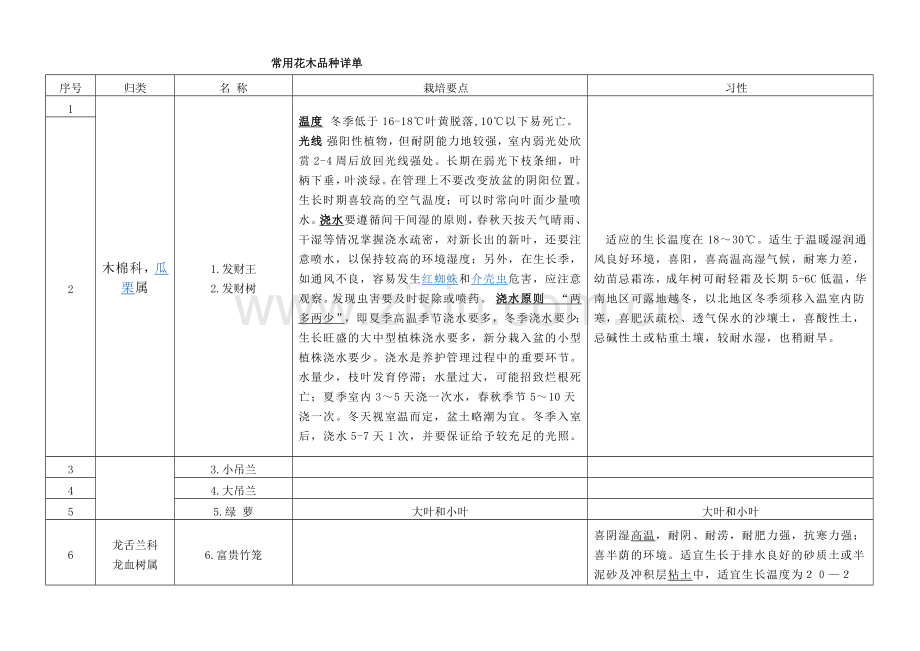 常用花木品种详单.docx_第1页