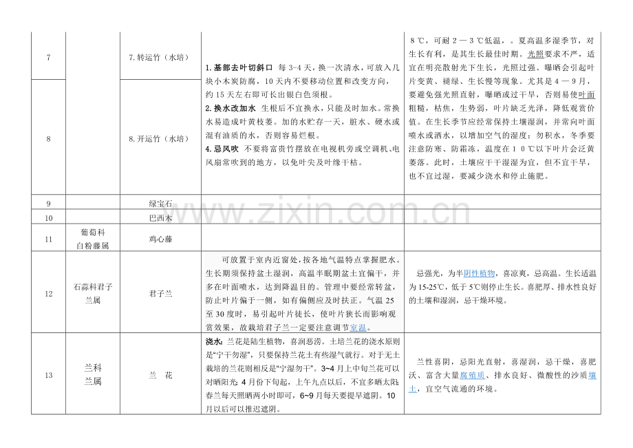 常用花木品种详单.docx_第2页