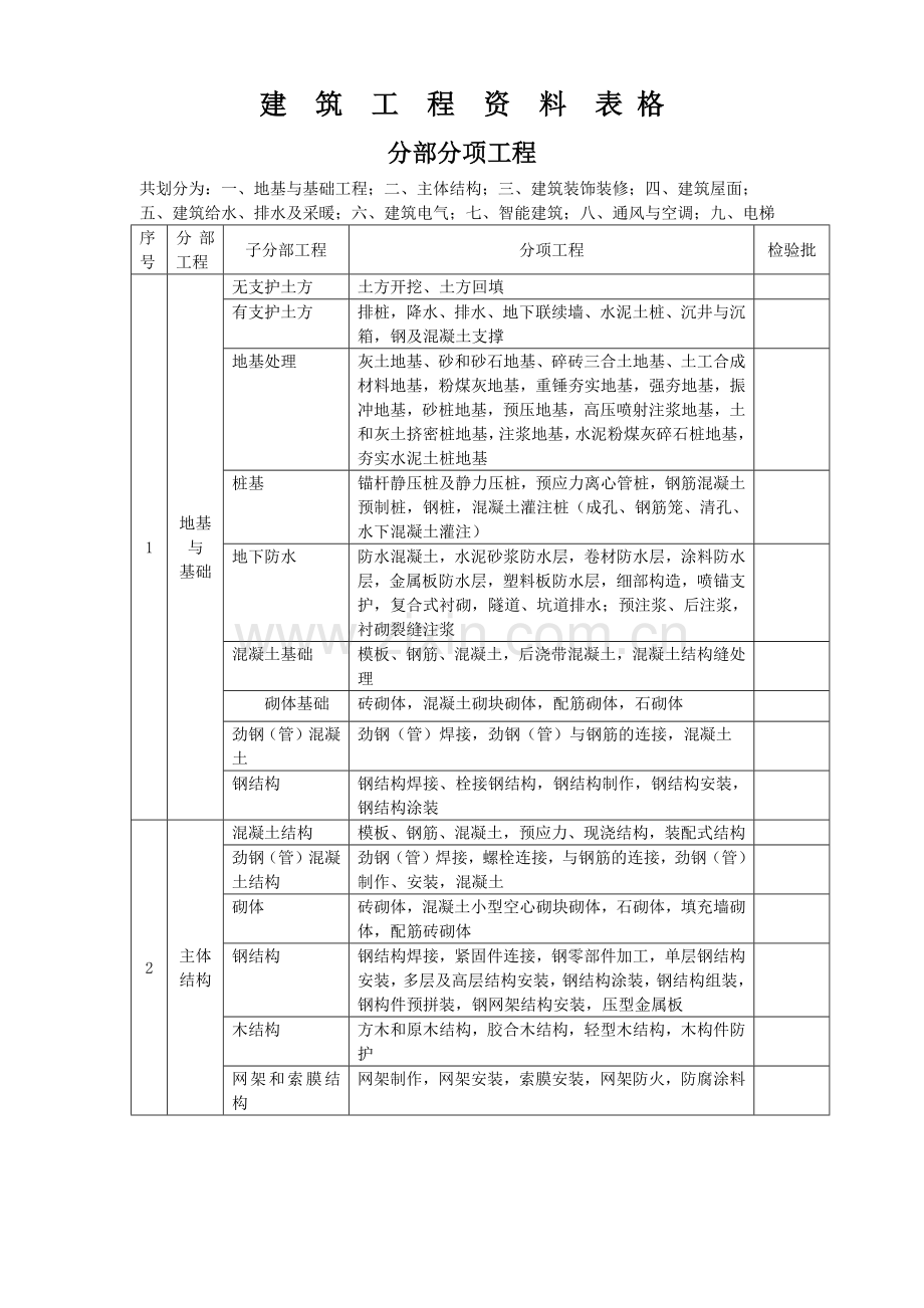建筑工程资料表格(大全).docx_第1页