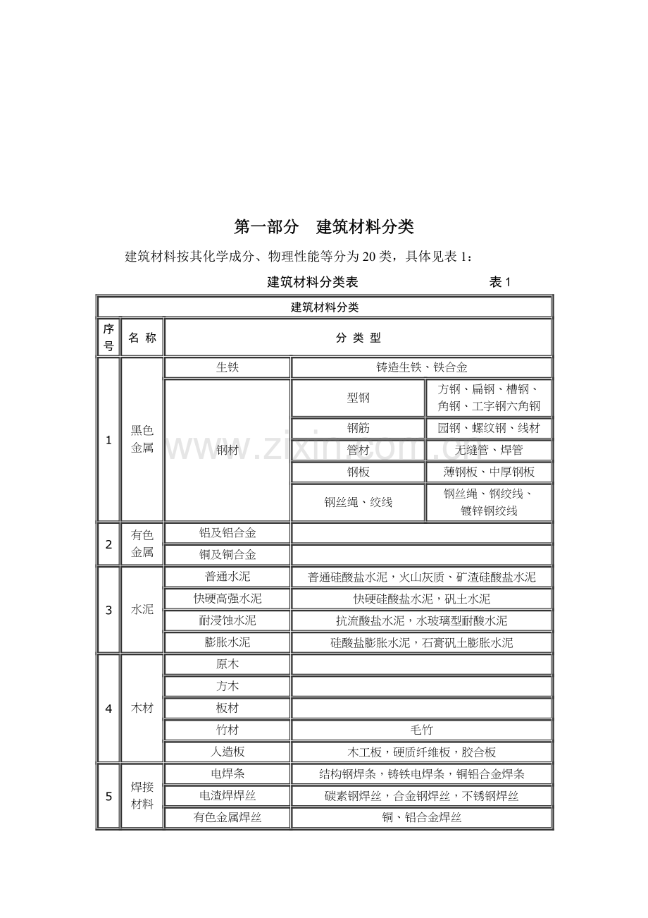 建筑材料详细分类.docx_第1页