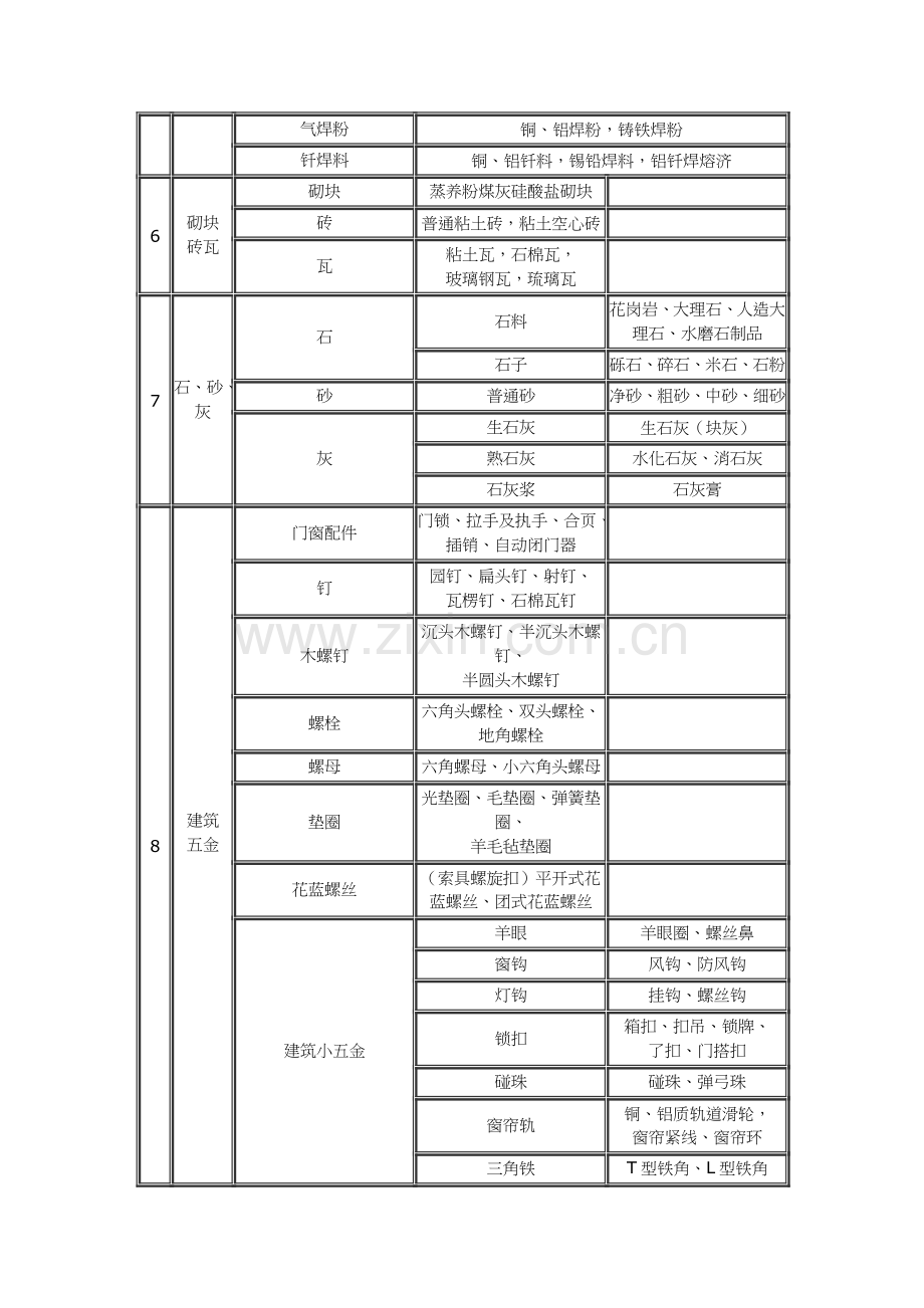 建筑材料详细分类.docx_第2页