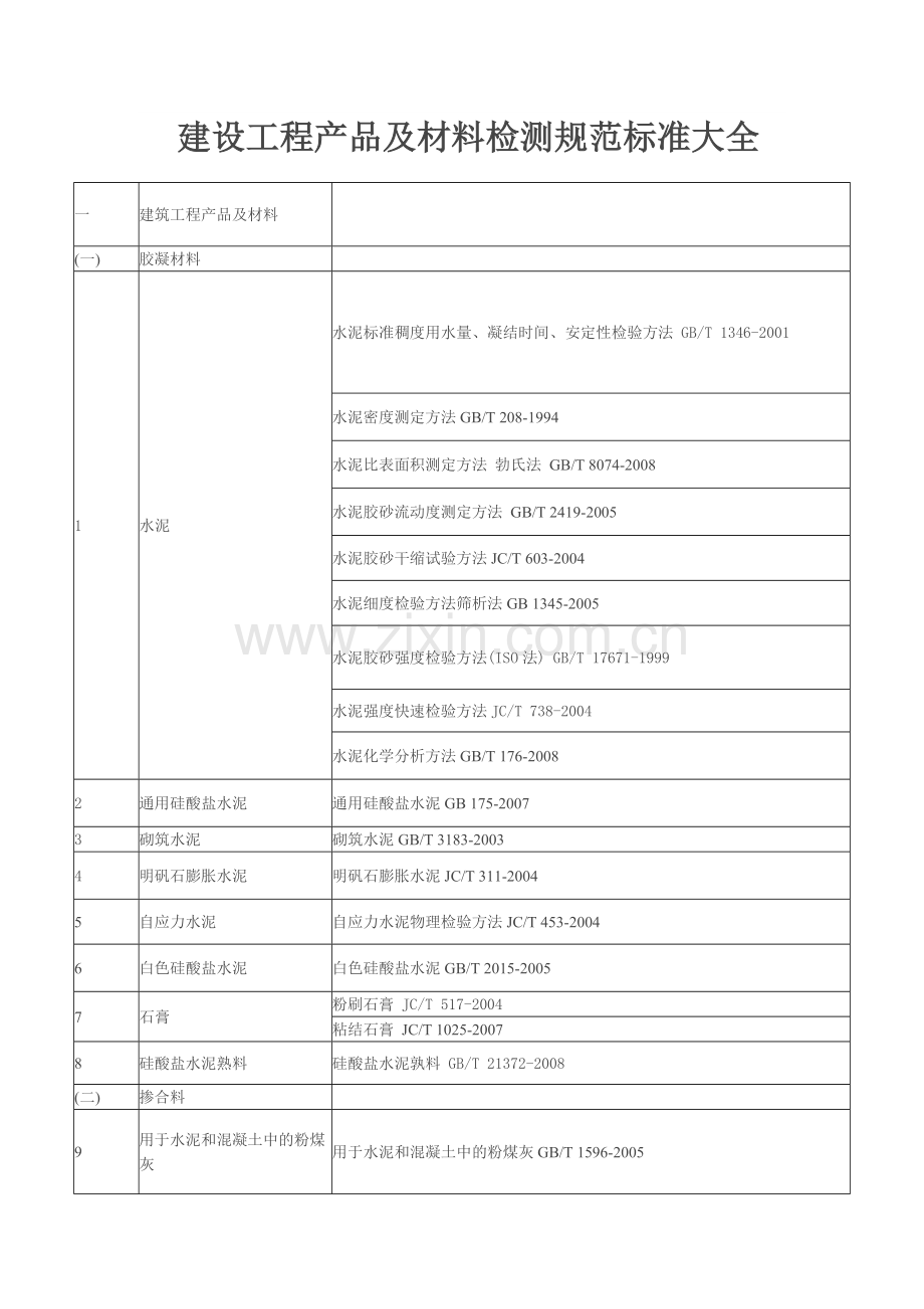 建设工程产品及材料检测规范标准大全.docx_第1页