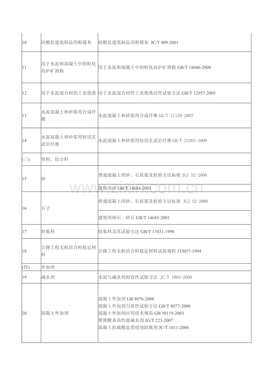 建设工程产品及材料检测规范标准大全.docx_第2页