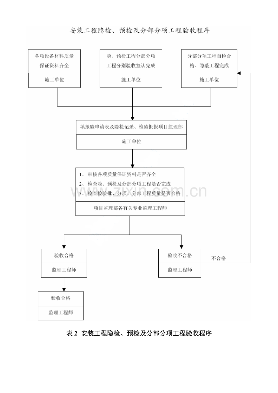 淘金家园幼儿园安装工程监理细则.doc_第2页
