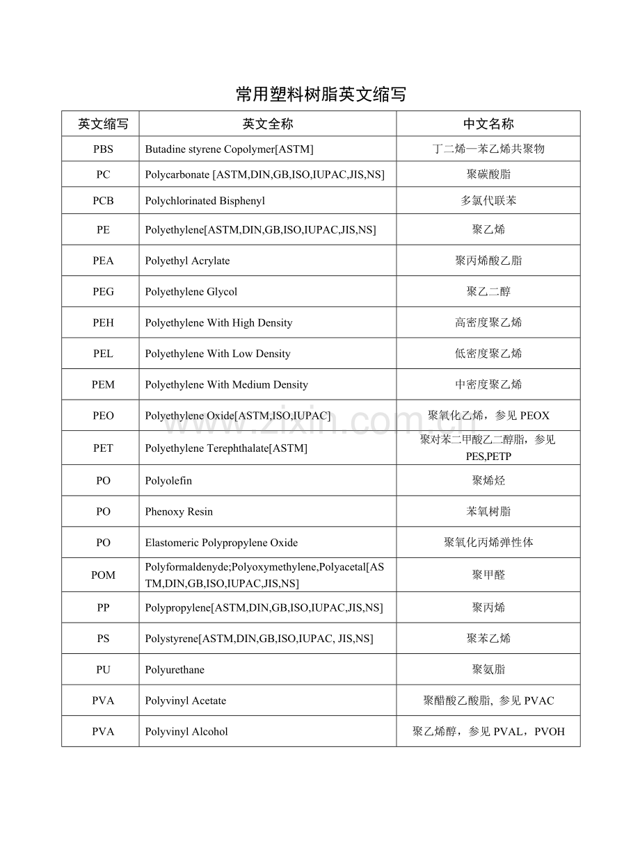 常用塑料树脂英文缩写-ABS.docx_第2页