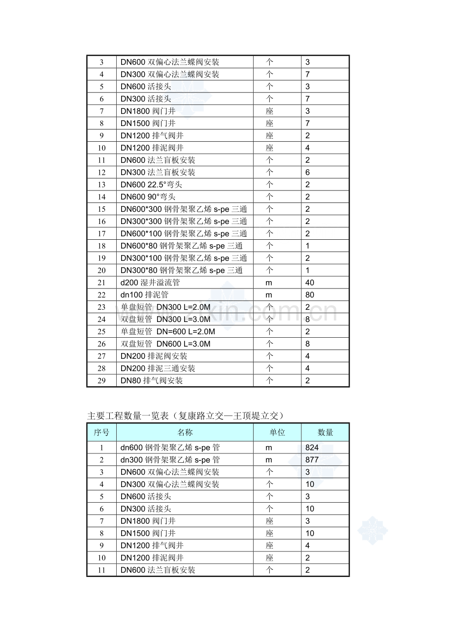 天津某快速路配套中水工程施工组织设计_secret.docx_第2页
