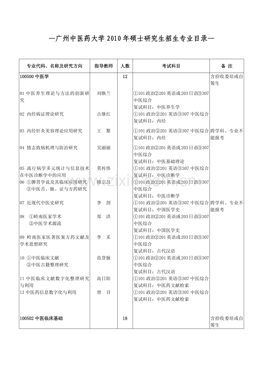 广州中医药大学XXXX年硕士研究生招生专业目录.docx_第1页